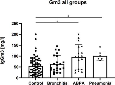 Prospective Evaluation of Aspergillus fumigatus-Specific IgG in Patients With Cystic Fibrosis